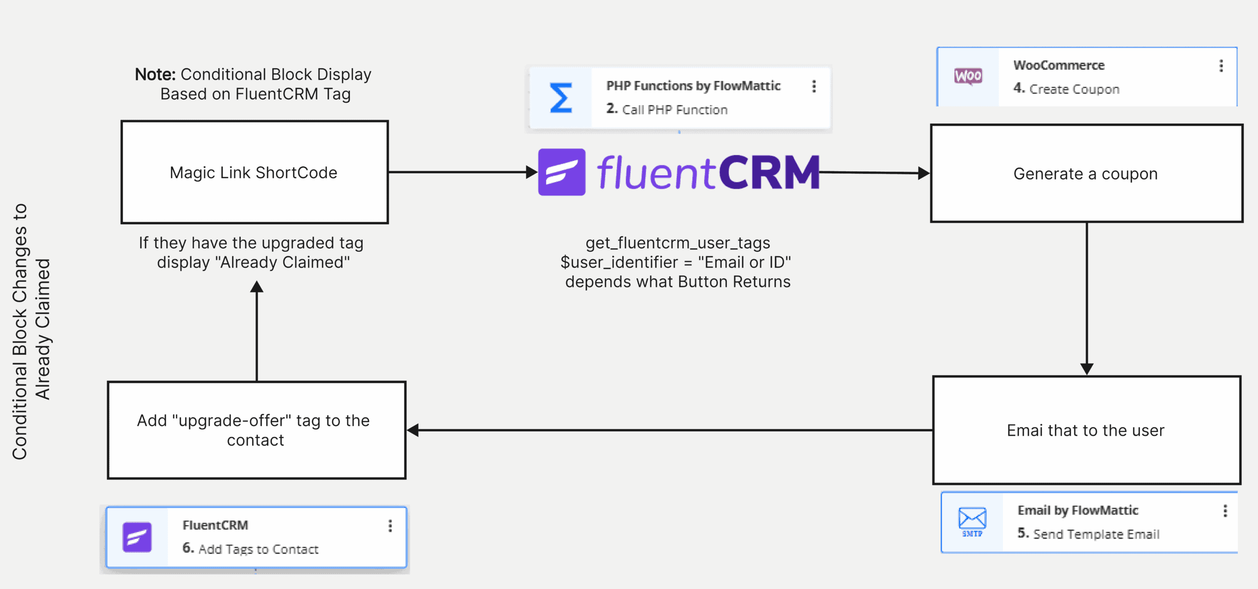 Flowmattic magic link fluentcrm woo