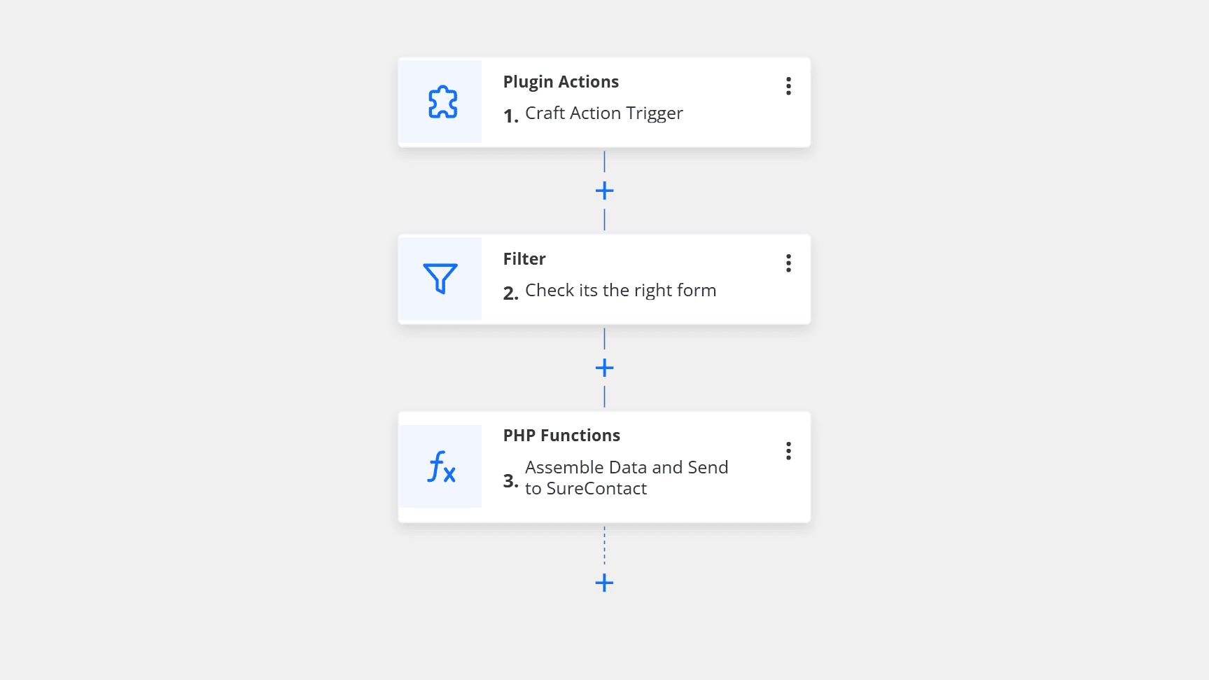 surecontact send flow